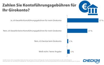 Bild: "obs/CHECK24 GmbH"