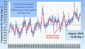 Die unverfälschten globalen Satellitentemperaturen von UAH liegen im September 2019 mit einer Abweichung von 0,38°C exakt gleichauf mit dem Vormonat August 2018.