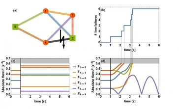 Power Grids Dynamical Cascades
Quelle: Timme (idw)