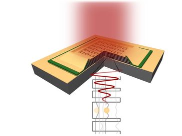 Schematische Darstellung des Metamaterial Detektors. Durch das Metamaterial wird das einfallende Ter
Quelle: TU Wien (idw)