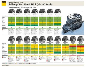 ADAC Winterreifentest 2013: 185/60 R15. Grafik: ADAC