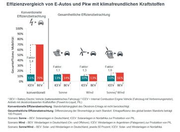 Effizienz-Vergleich: batterieelektrische Antriebe und strombasierte Kraftstoffe auf einer Höhe/ Bild: "obs/Mineralölwirtschaftsverband e.V./MWV"