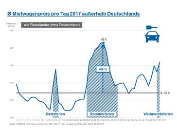 Ø Mietwagenpreis pro Tag 2017 außerhalb Deutschlands Bild: "obs/CHECK24 Vergleichsportal GmbH/CHECK24.de"