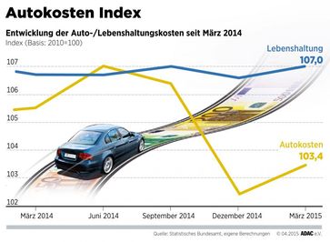 Kraftfahrer-Preisindex Frühjahr 2015. Grafik: ADAC