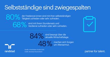 Selbstständige sind zufrieden, blicken aber pessimistisch in die Zukunft.