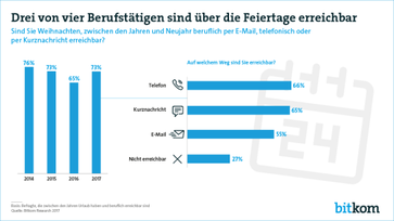 Bild: Bitkom