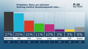 Bild: ZDF Fotograf: Forschungsgruppe Wahlen