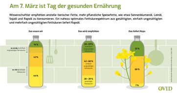 Bild: "obs/OVID, Verband der ölsaatenverarbeitenden Industrie in Deutschland e.V./OVID Verband"