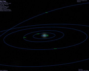 Die Bahnen der Planeten um die Sonne liegen ungefähr in einer gemeinsamen Ebene.