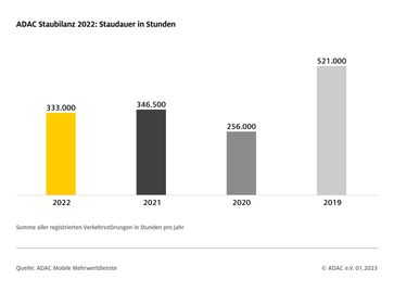 ADAC Staubilanz 2022