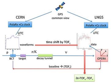 Zeitmessung der CNGS-Neutrinos durch OPERA. Bild: OPERA Collaboration (CERN)