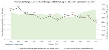 Entwicklung durchschnittlicher Börsenstrompreis 2023