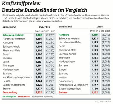 Kraftstoffpreise im Bundesländervergleich / Bild: "obs/ADAC/ADAC-Grafik"