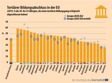 Bild: "obs/EUROSTAT"