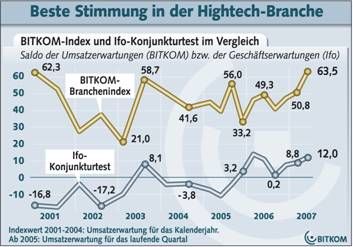 Grafik: BITKOM