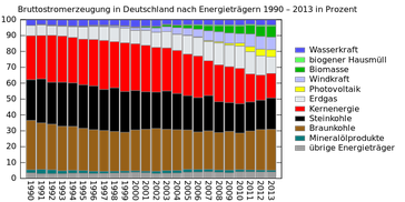 Entwicklung des Strommixes in Deutschland zwischen 1990 und 2013