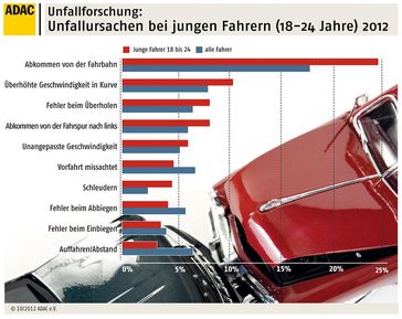 Grafik: ADAC