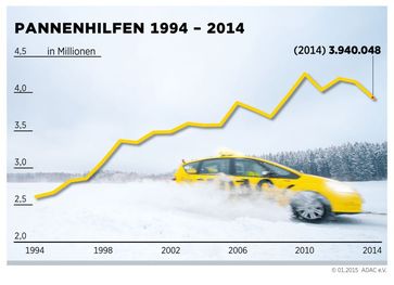 Grafik: ADAC