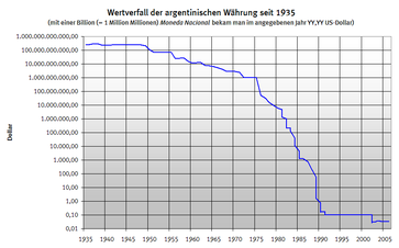 Wertverfall der argentinischen Währung 1935–2005 (logarithmische Kursskala)