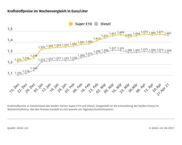 Kraftstoffpreise im Wochenvergleich Bild: ADAC Fotograf: ADAC e.V.