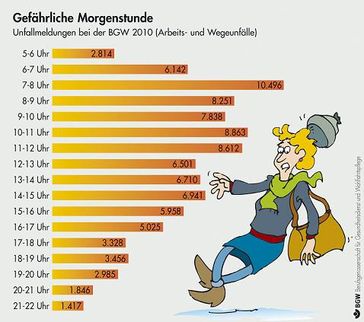 Bild: Berufsgenossenschaft für Gesundheitsdienst und Wohlfahrtspflege (BGW)