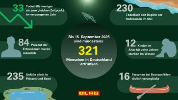Bild: DLRG - Deutsche Lebens-Rettungs-Gesellschaft Fotograf: DLRG - Deutsche Lebens-Rettungs-Gesellschaft