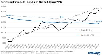 Bild: "obs/CHECK24 GmbH"