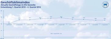 Geschäftsklimaindex Zeitreihe Entwicklung 2. Quartal 2012. Bild: "obs/Zentralverband Deutsches Kraftfahrzeuggewerbe"