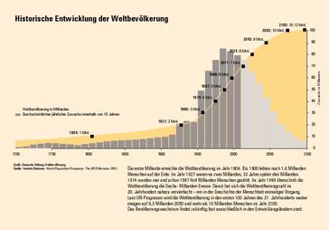 Grafik: Deutsche Stiftung Weltbevölkerung