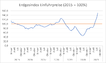 Erdgas Einfuhrpreisindex des Bundesamts für Statistik (2015 = 100)
