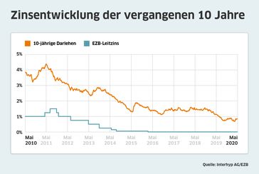 Bauzinsen bewegen sich seitwärts, Trendwende aktuell unwahrscheinlich. Bild: Interhyp