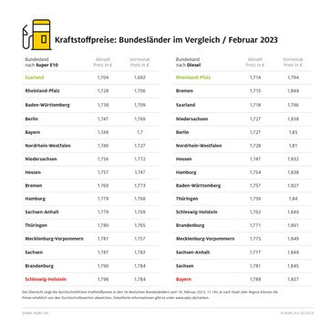 ADAC Vergleich zu Spritpreisen in den Bundesländern: Diesel in 13 Bundesländern günstiger als Super