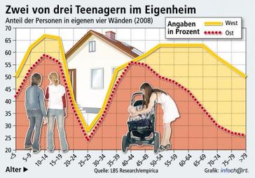 Grafik: Landesbausparkassen