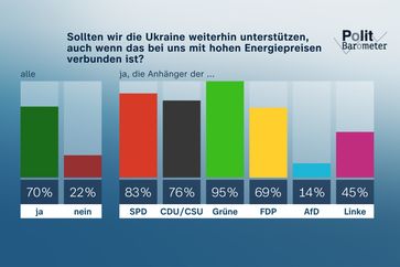 Bild: ZDF und Forschungsgruppe Wahlen Fotograf: Forschungsgruppe Wahlen