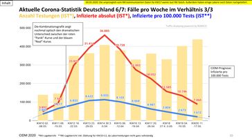 Aktuelle Corona-staistik Deutschland: Fälle pro Woche im Verhältnis zu...
