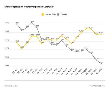 Kraftstoffpreise im Wochenvergleich