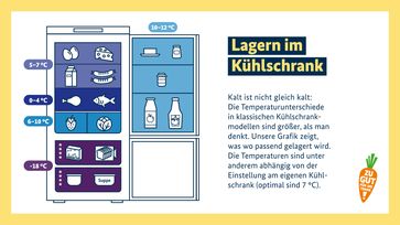 Bild: Koordinierungsstelle Zu gut für die Tonne! Fotograf: Koordinierungsstelle Zu gut für die Tonne!