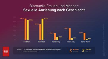 Darstellung der sexuellen Anziehung nach Geschlecht: Bi-Männer sexeln vielgeschlechtlich, Bi-Frauen primär zweigeschlechtlich.