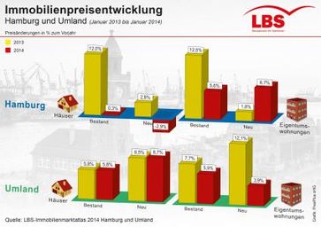 Grafik: "obs/LBS Bausparkasse Schleswig-Holstein-Hamburg AG/PresPlus oHG"