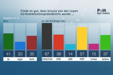 Bild: "obs/ZDF/Forschungsgruppe Wahlen"