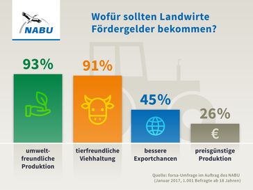 Die Mehrheit der Bundesbürger wünscht sich den Einsatz von Fördergeldern für umwelt- und tierfreundliche Landwirtschaft Bild: "obs/NABU"