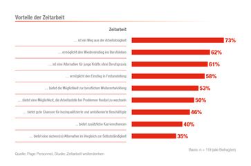 Page Personnel Zeitarbeitsstudie: Für 73 Prozent ist Zeitarbeit ein Weg aus der Arbeitslosigkeit, aber auch für den Wiedereinstieg ins Berufsleben (65%) oder als Start für junge Arbeitskräfte ohne Berufspraxis ist Zeitarbeit ein interessantes Modell (61%). (frei zur redaktionellen Nutzung)