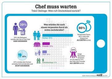 Tele2 Studie zeigt: Fast die Hälfte der Deutschen ruft Vorgesetzte nicht zurück. Grafik: "obs/TELE2"