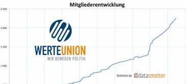 Mitgliederentwicklung der Werte-Union