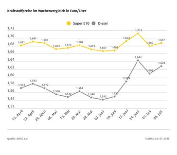 Bild: ADAC Fotograf: © ADAC Grafik