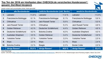 Bild: "obs/CHECK24 Vergleichsportal GmbH"