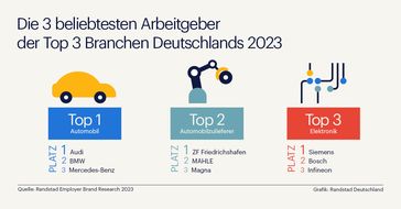 Die Branchen Automobil, Automobilzulieferer und Elektronik sind bei deutschen Arbeitnehmenden besonders beliebt.