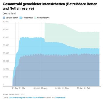 Intensivbettenbelegung: Auffällig ist, daß die Zahl der freien Betten dramatisch sinkt, während die Belegung und die Notreserve praktisch konstant bleiben. Warum werden Intensivbetten abgebaut? Stand 24.03.2021