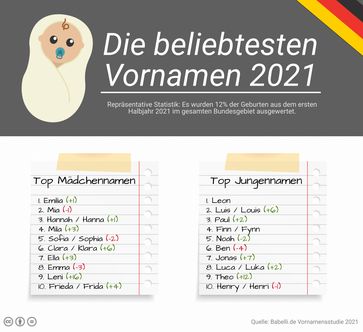 Die beliebtesten Vornamen 2021 Bild: Babelli.de Fotograf: fabulabs GmbH