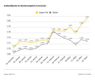 Kraftstoffpreise im Wochenvergleich